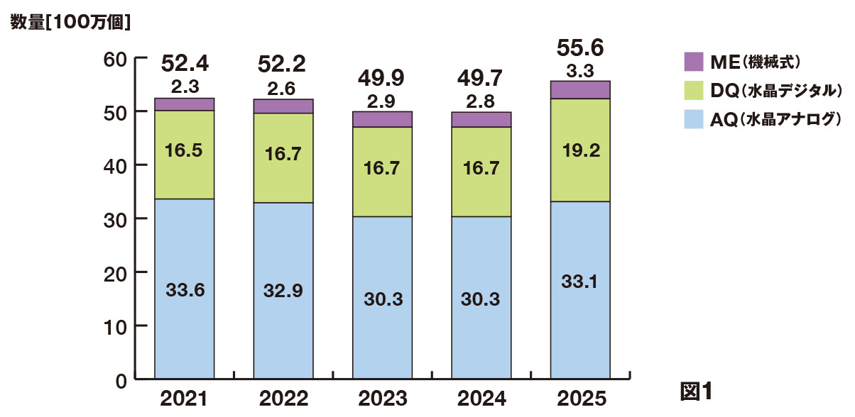 日本のウオッチ完成品総出荷（輸出＋国内出荷）数量の推移