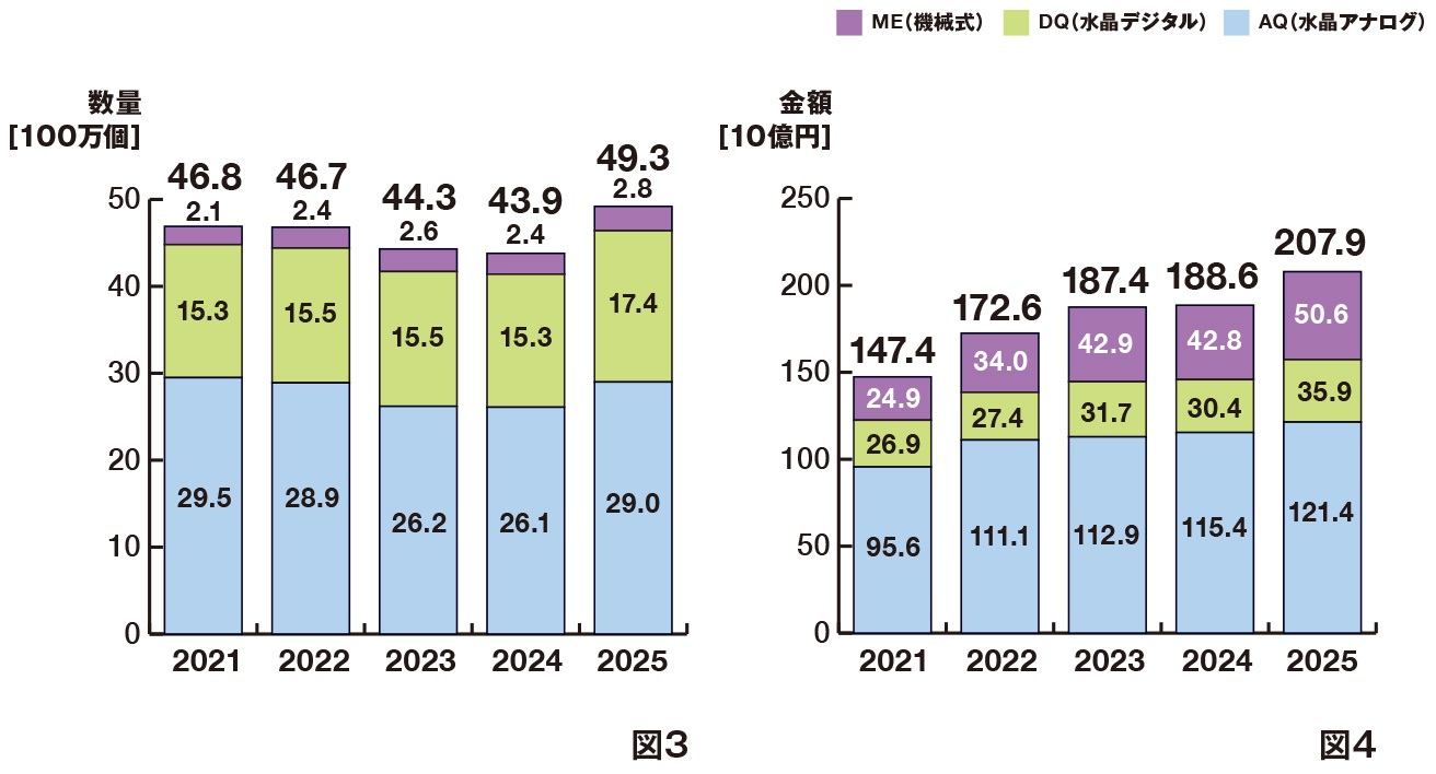 日本のウオッチ完成品輸出の推移[機種別]