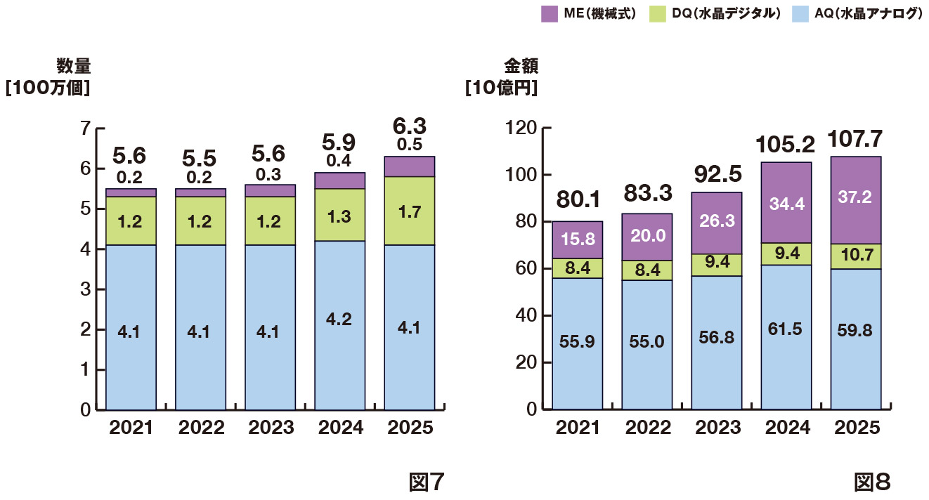 日本のウオッチ完成品国内出荷の推移