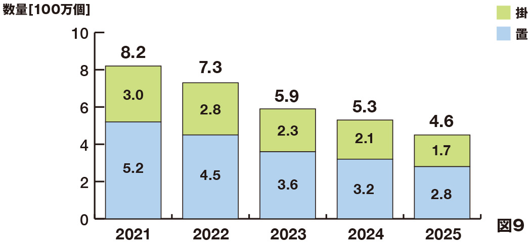 日本のクロック完成品総出荷（輸出＋国内出荷）数量の推移