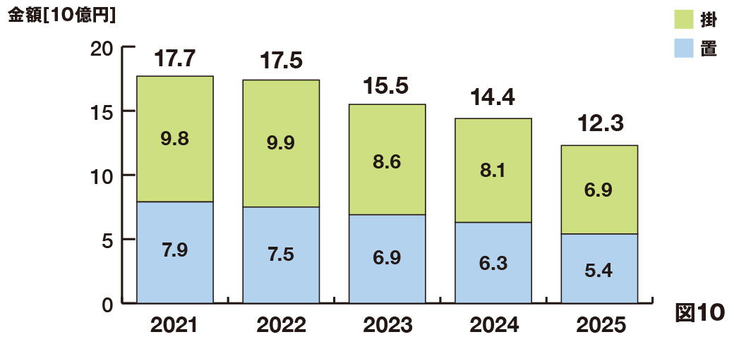 日本のクロック完成品総出荷（輸出＋国内出荷）金額の推移
