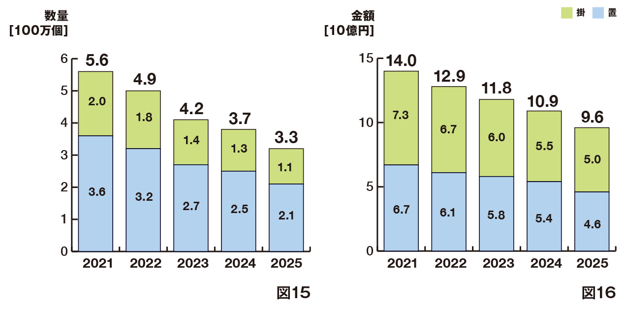日本のクロック完成品国内出荷の推移