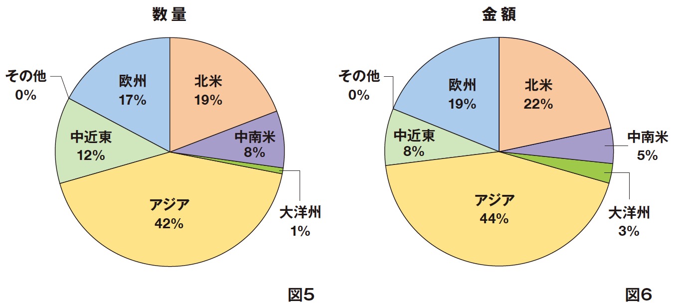 2021年の日本のウオッチ完成品輸出[地域別構成比]