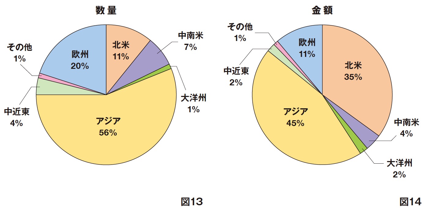 2021年の日本のクロック完成品輸出[地域別構成比]