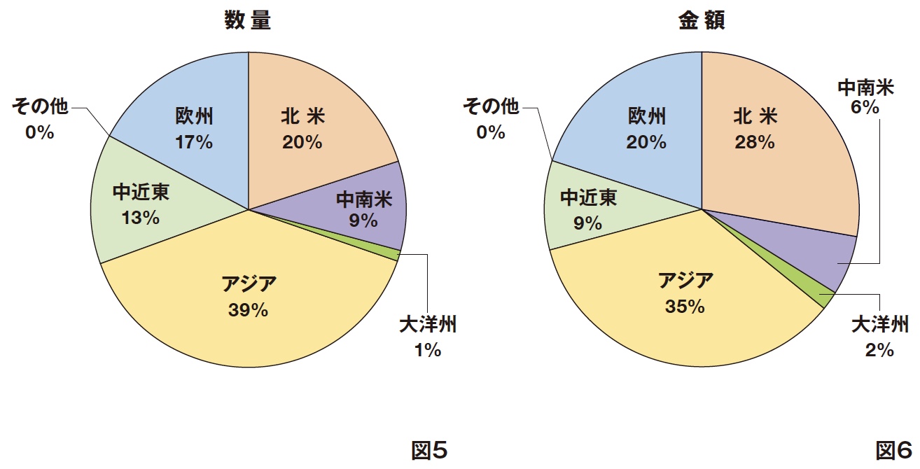 2022年の日本のウオッチ完成品輸出[地域別構成比]