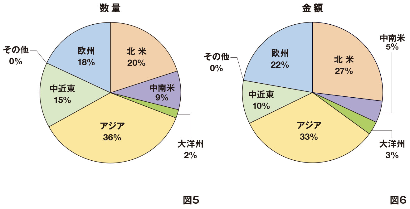 2023年の日本のウオッチ完成品輸出[地域別構成比]