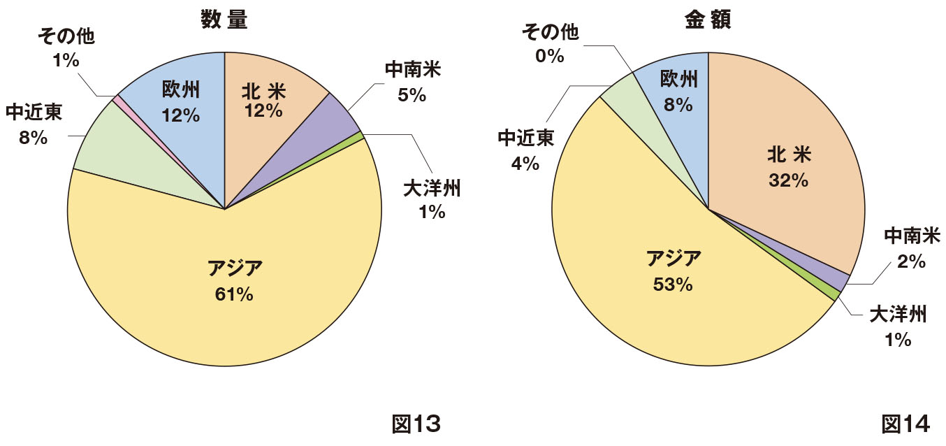 2023年の日本のクロック完成品輸出[地域別構成比]