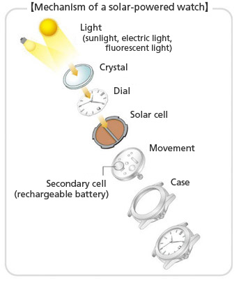 mechanism of a solar-powered watch