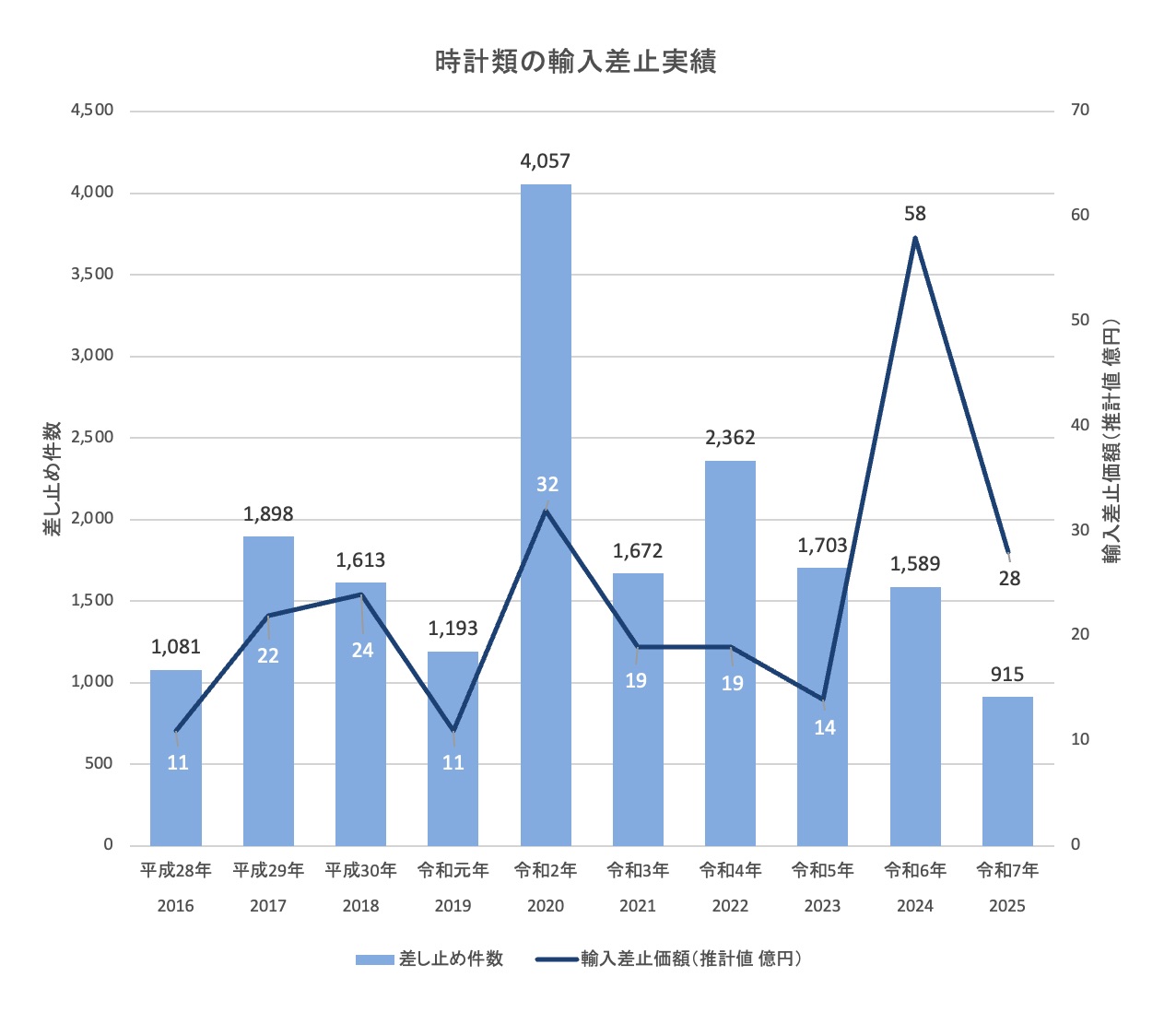 グラフ - 差し止め件数の推移 令和7年は915件、輸入差し止め価額推移 令和7年は28億円