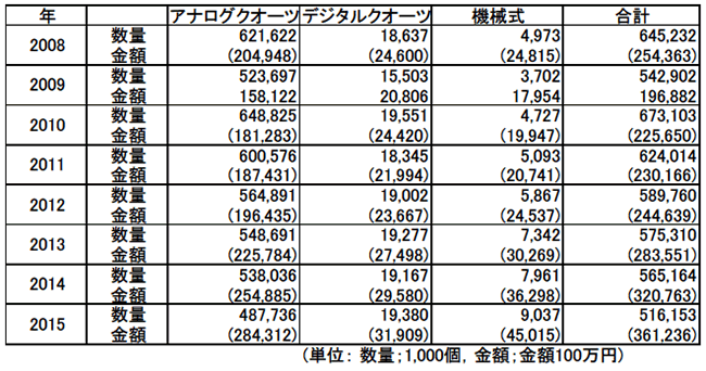表1 ウオッチ（完成品 + ムーブ・シャブロン）の総出荷の推移（2008～2015年）(日本の時計産業統計より抜粋)